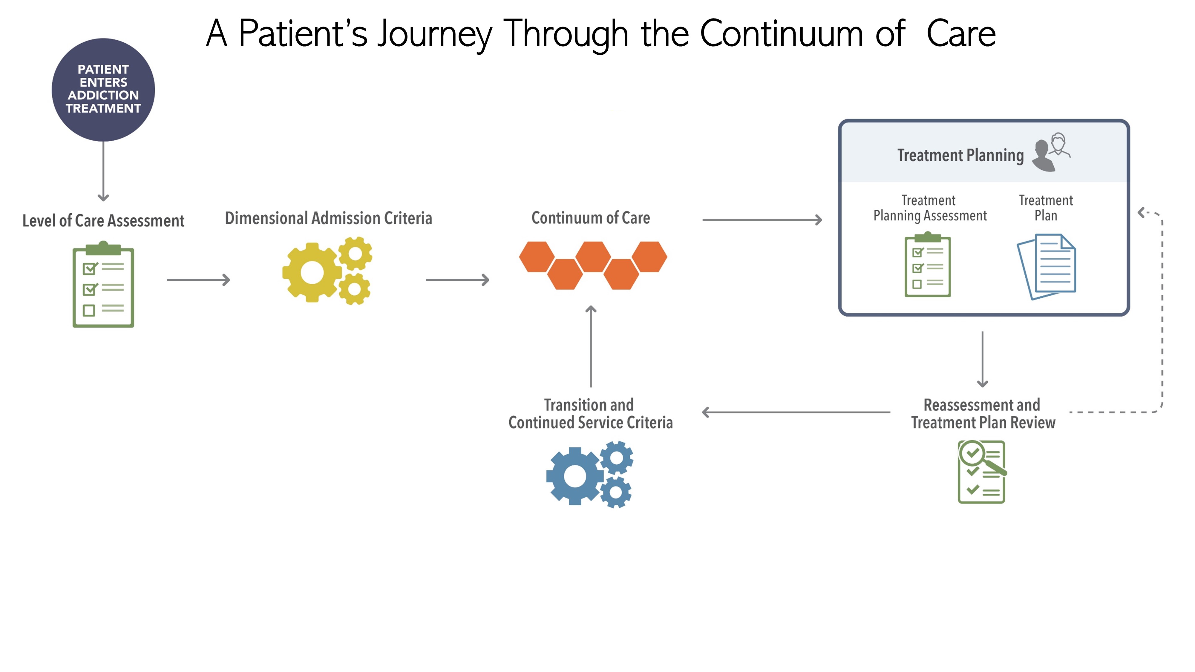 patient journey once they enter treatment