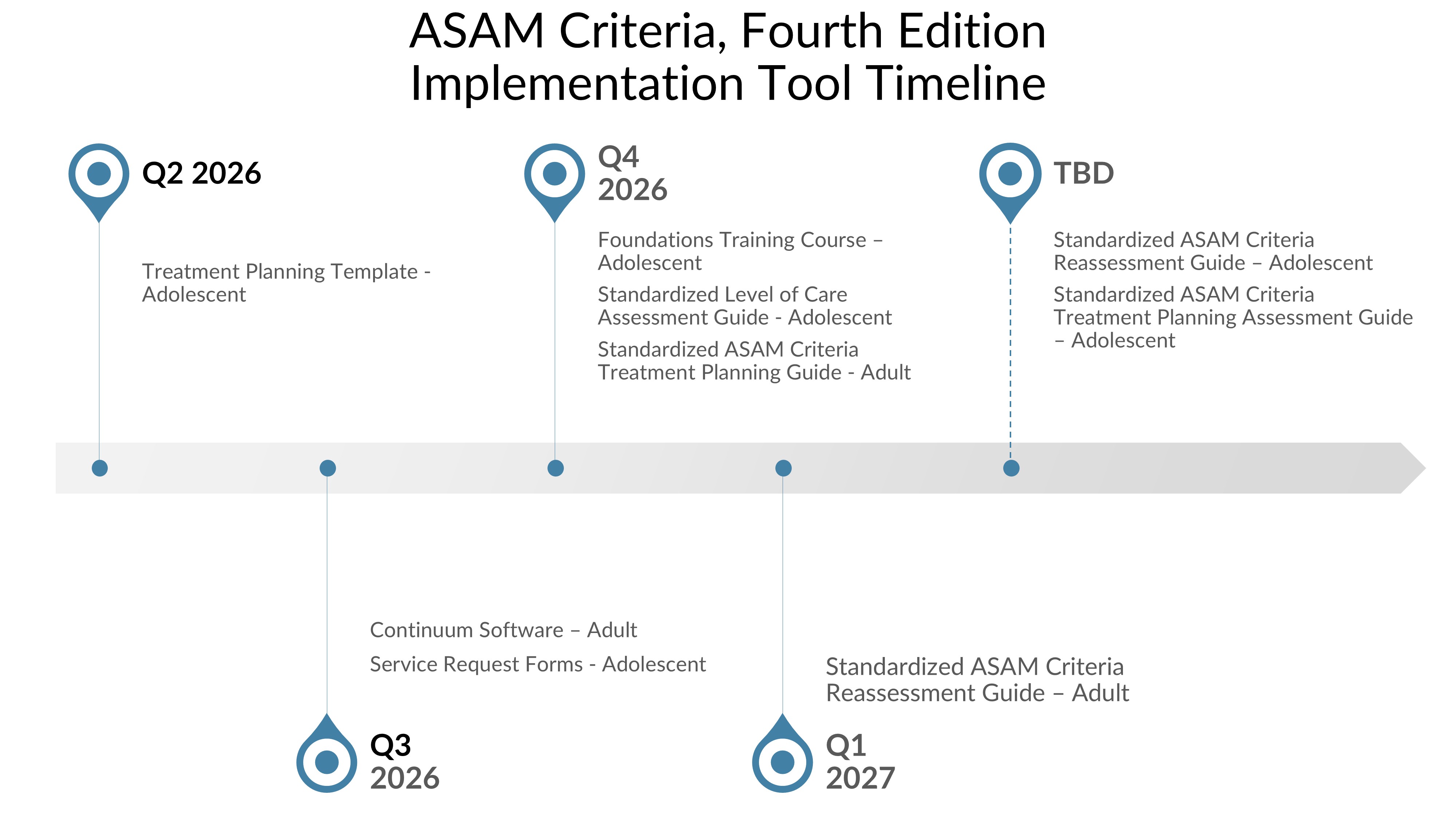Timeline of implementation tools in development for Ģ����Ƶ�� Criteria, Fourth Edition.