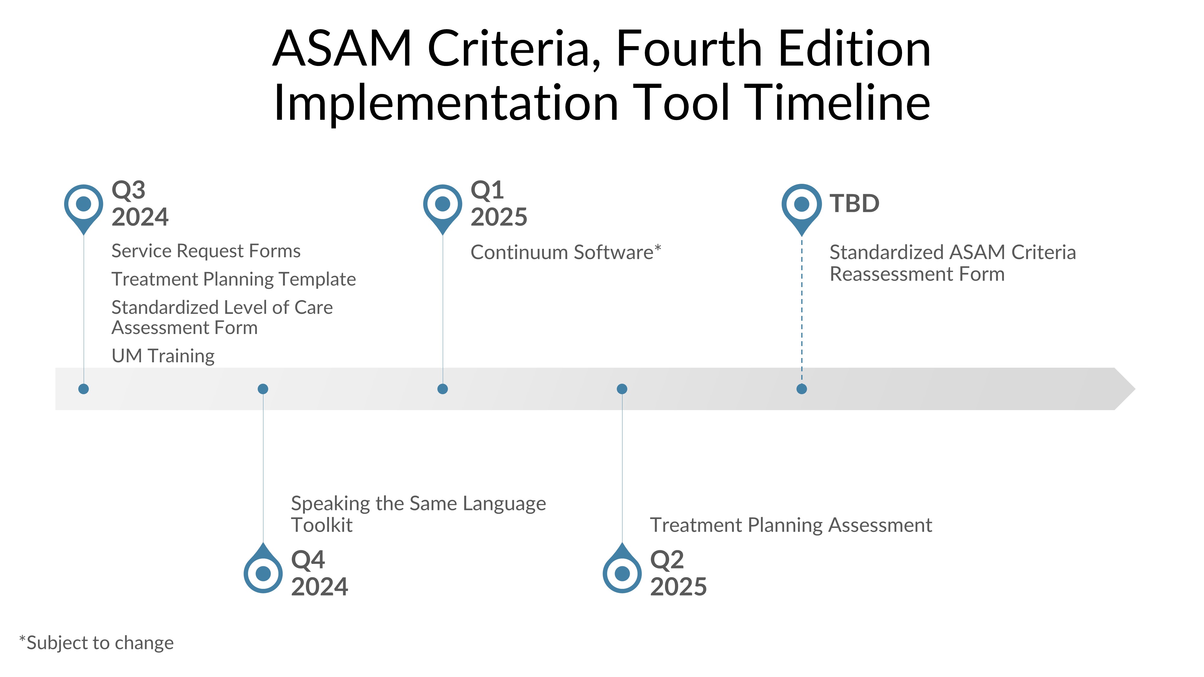 Timeline of implementation tools in development for ASAM Criteria, Fourth Edition.