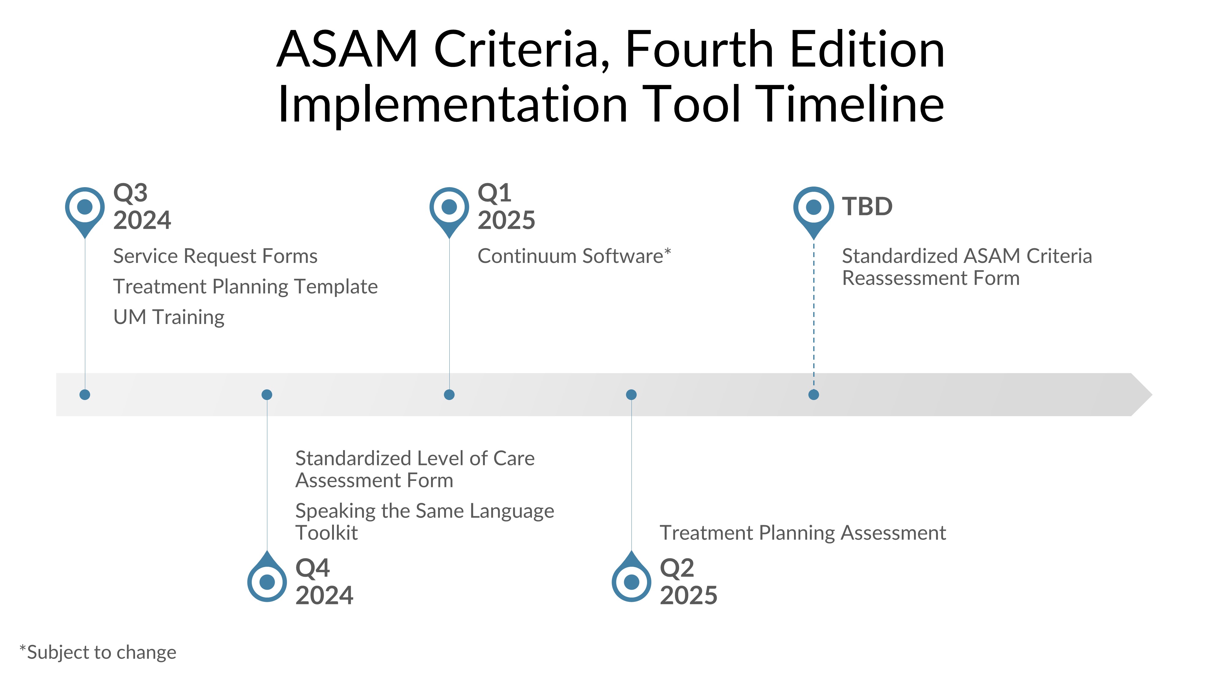 Timeline of implementation tools in development for 91Ƶ Criteria, Fourth Edition.