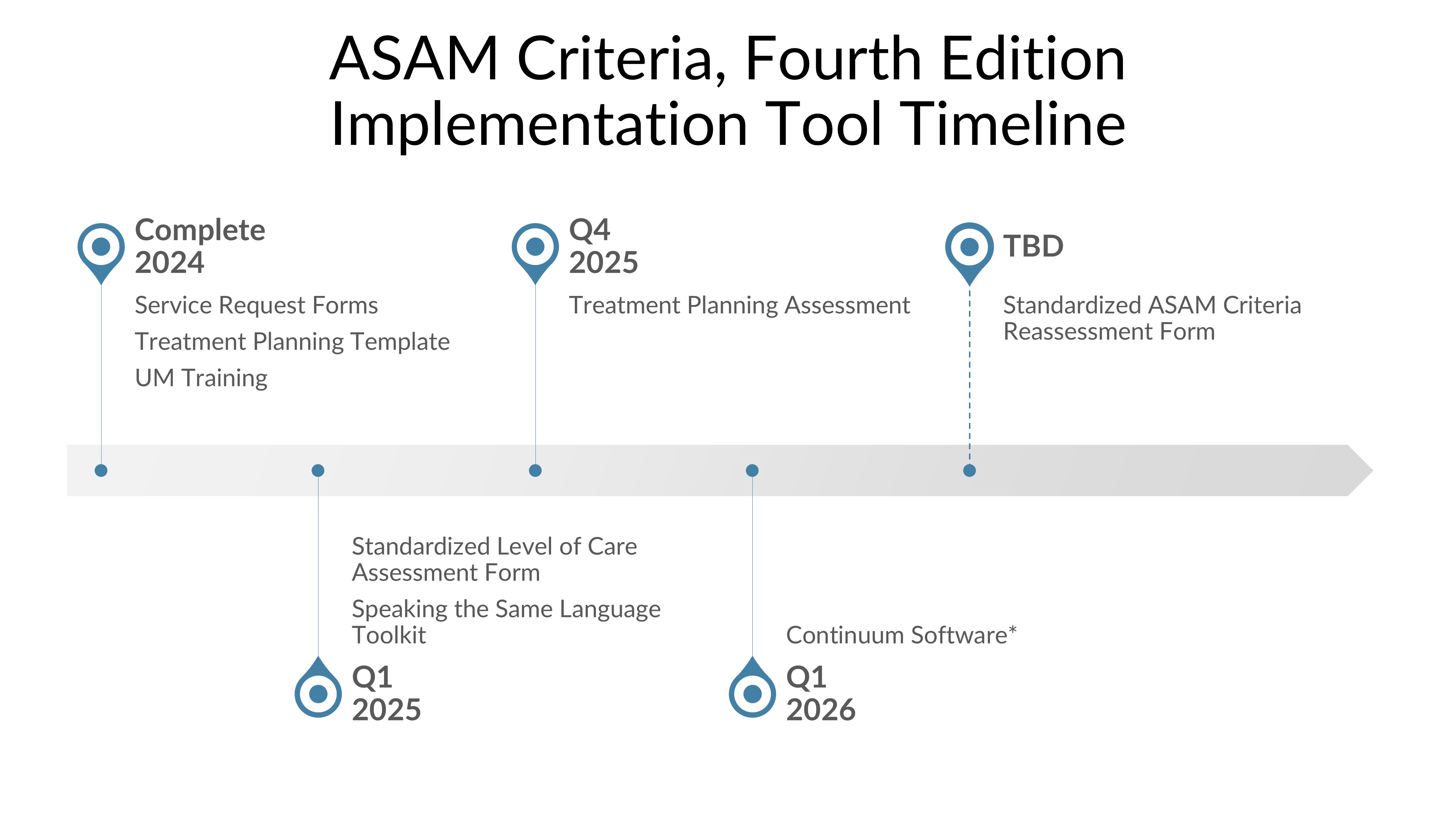 Timeline of implementation tools in development for ASAM Criteria, Fourth Edition.