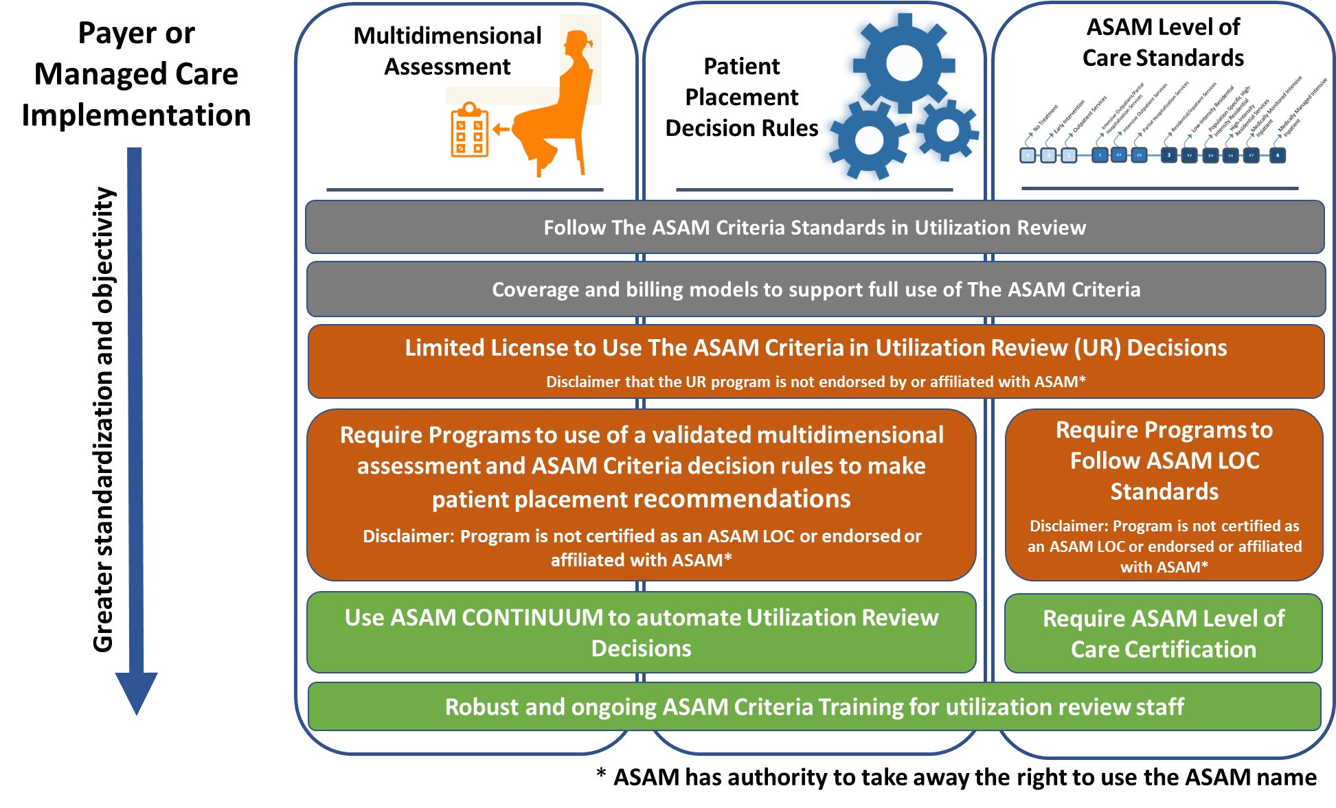 The ASAM Criteria Payer or Managed Care Implementation